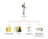 MicroGuard™ Portable Gas Leak Detection Solution